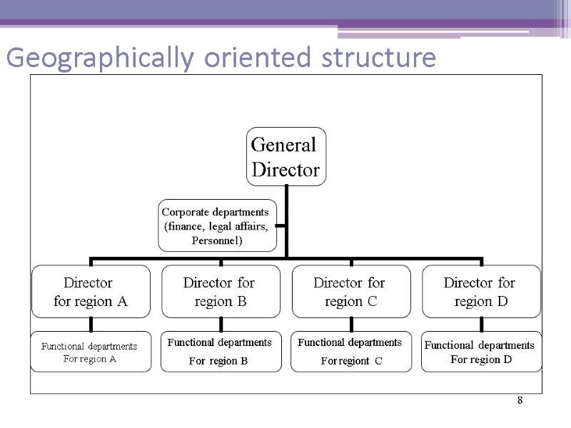 8 Geographically oriented structure